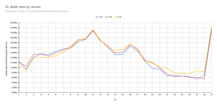 A line graph with 3 lines, representing 0.32, 0.33 and 0.34 tournament death rates by XL. The lines are tightly coupled but but the 0.34 xl death rates are slightly higher and the end and lower at the beginning than the other version lines.