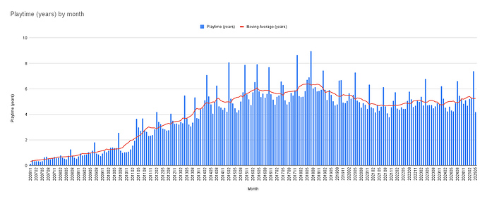 A chart graphing playtime per month. The playtime per month increases until about 2018 and levels off afterwards.