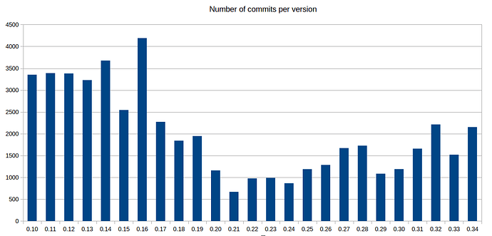 commits_per_version