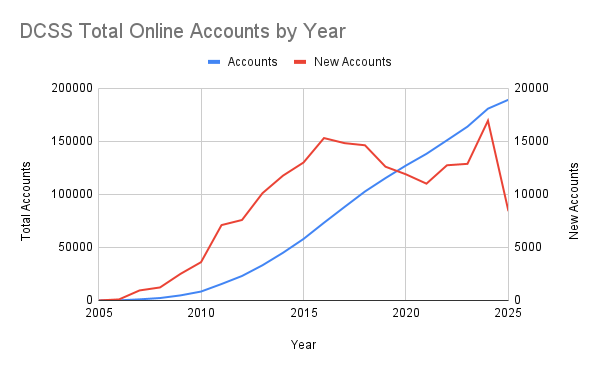 A chart of online dcss acounts per year. The number of new accounts generally increases over time.